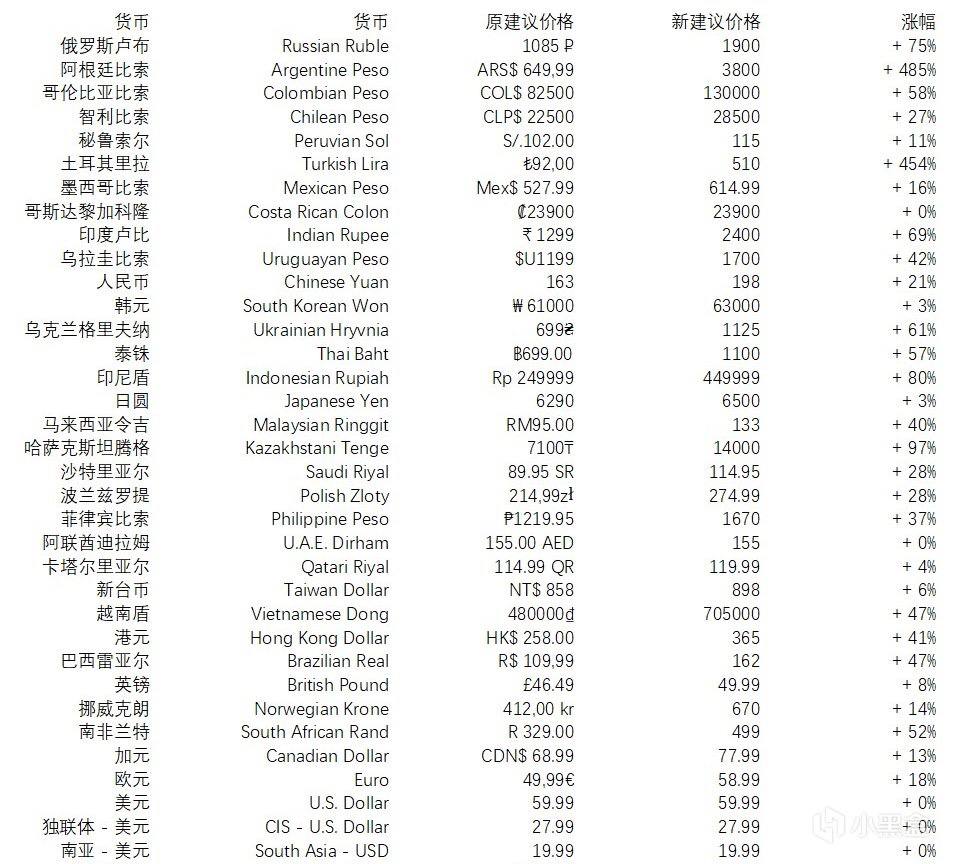 steam各区服定价策略调整，土耳其阿根廷价格暴涨450%+-皑雪